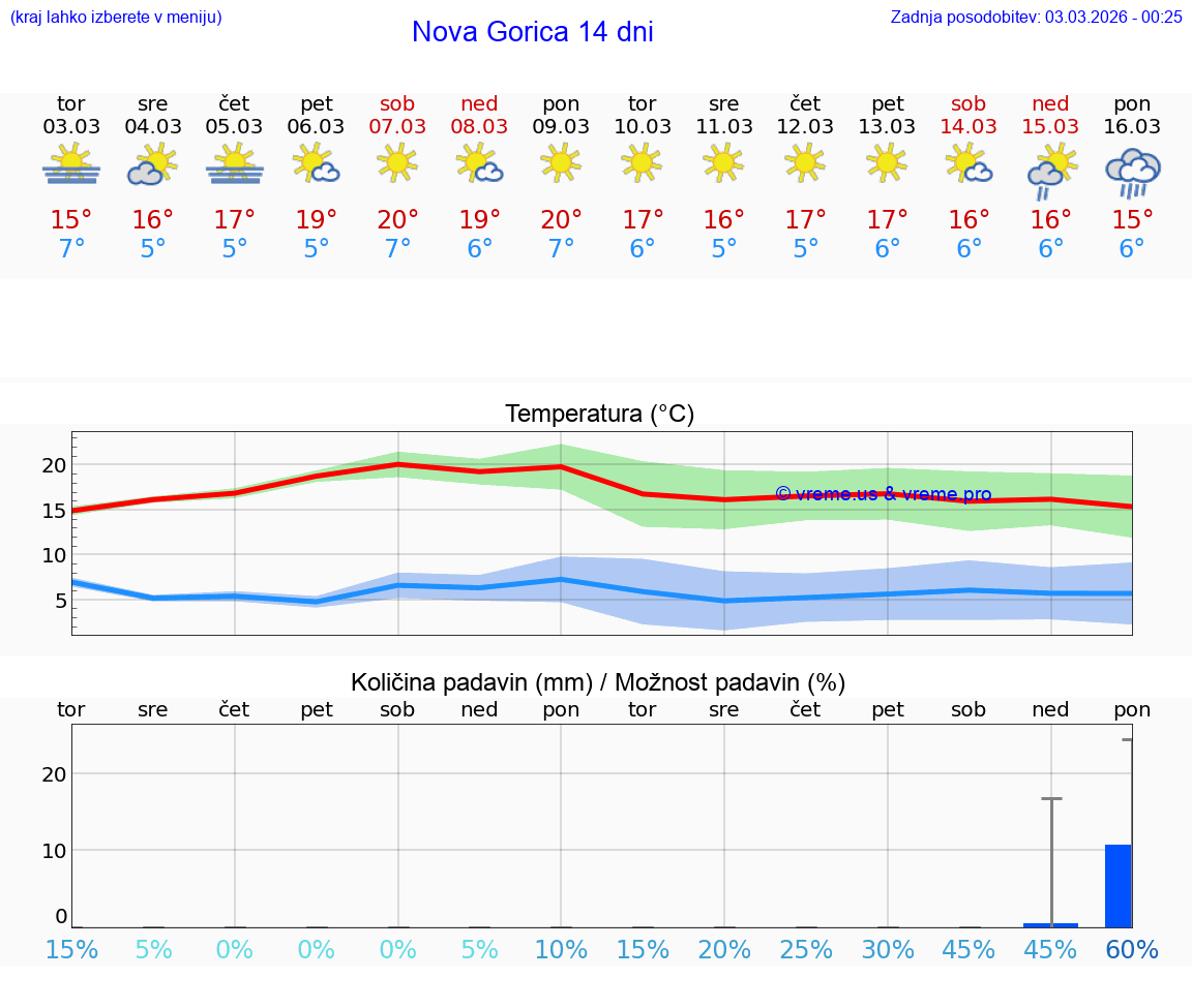 VREME 25 DNI  Nova Gorica