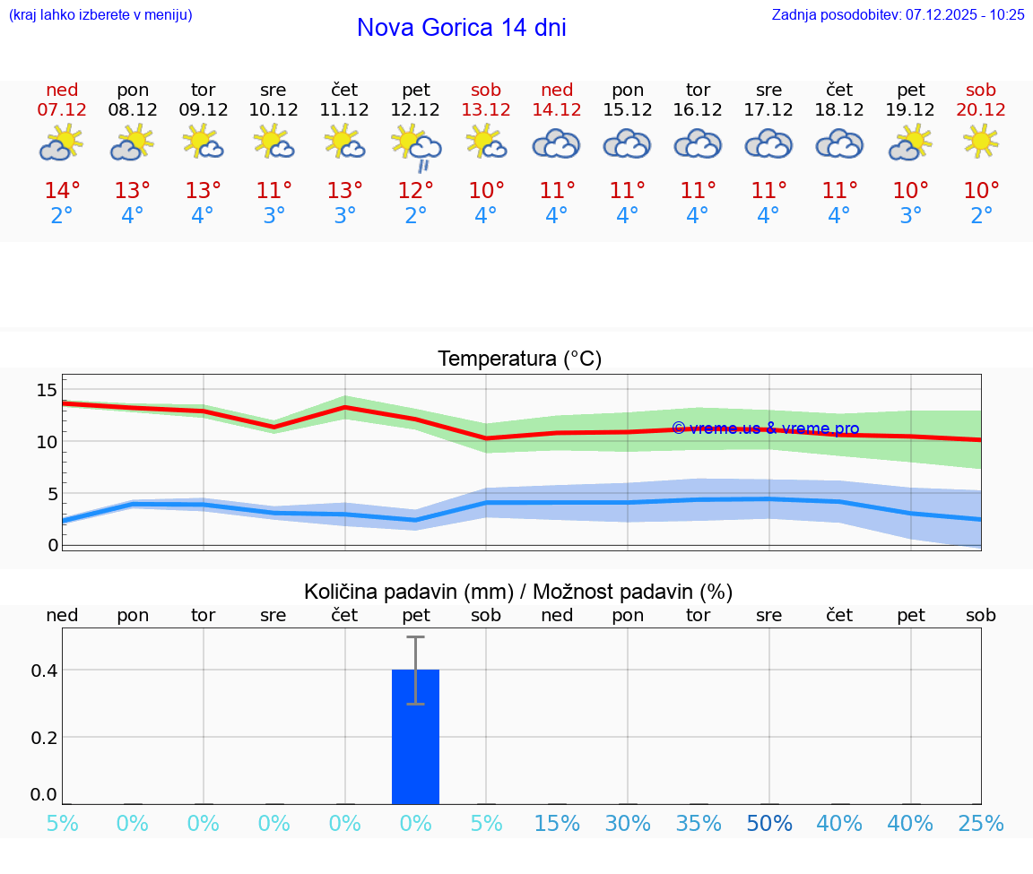 VREME 25 DNI  Nova Gorica
