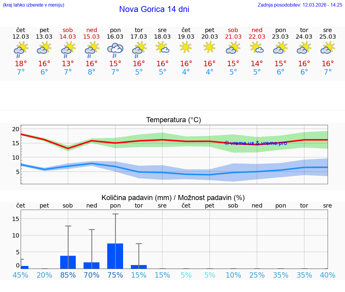 VREME 25 DNI  Nova Gorica