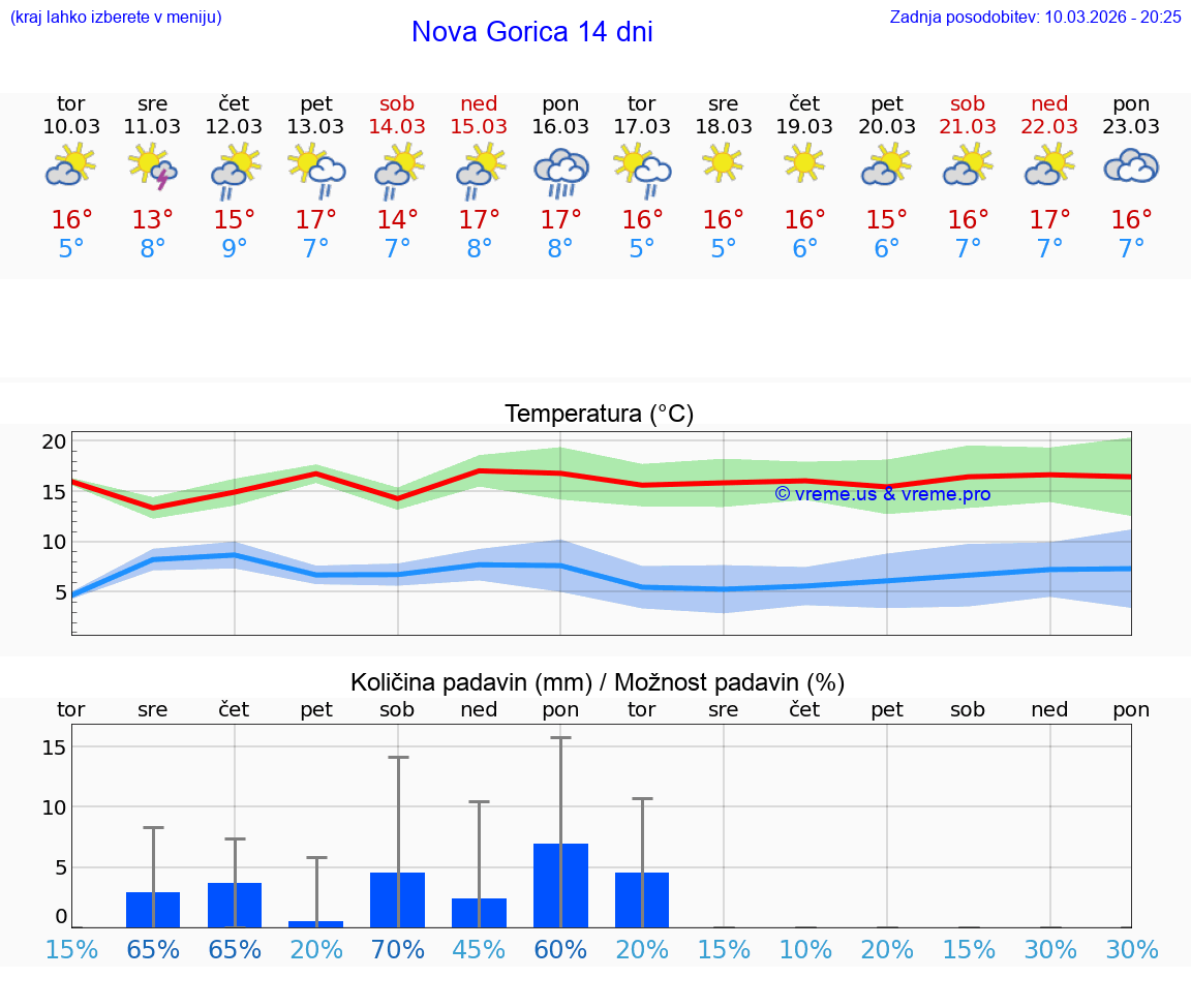 VREME 25 DNI  Nova Gorica