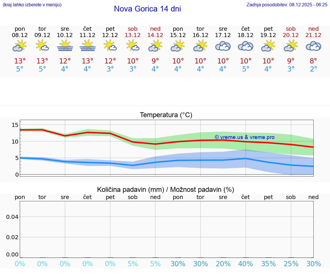 VREME 25 DNI  Nova Gorica