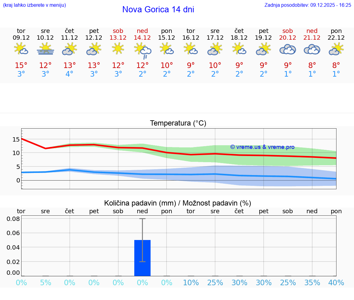 VREME 15 DNI  Nova Gorica
