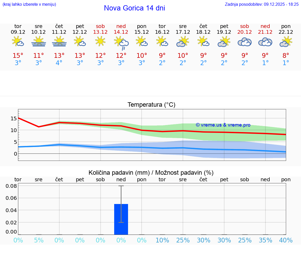 VREME 15 DNI  Nova Gorica