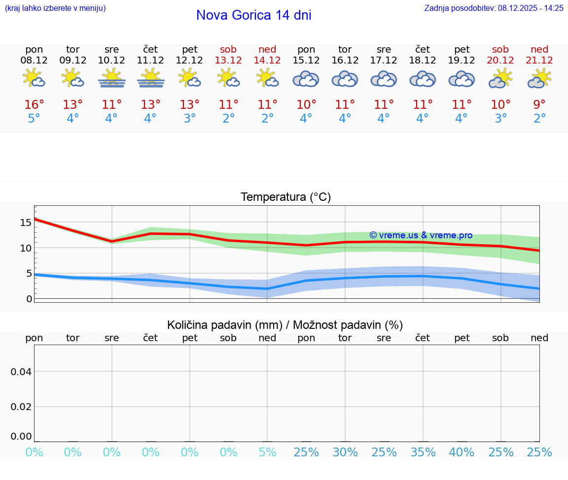 VREME 25 DNI  Nova Gorica