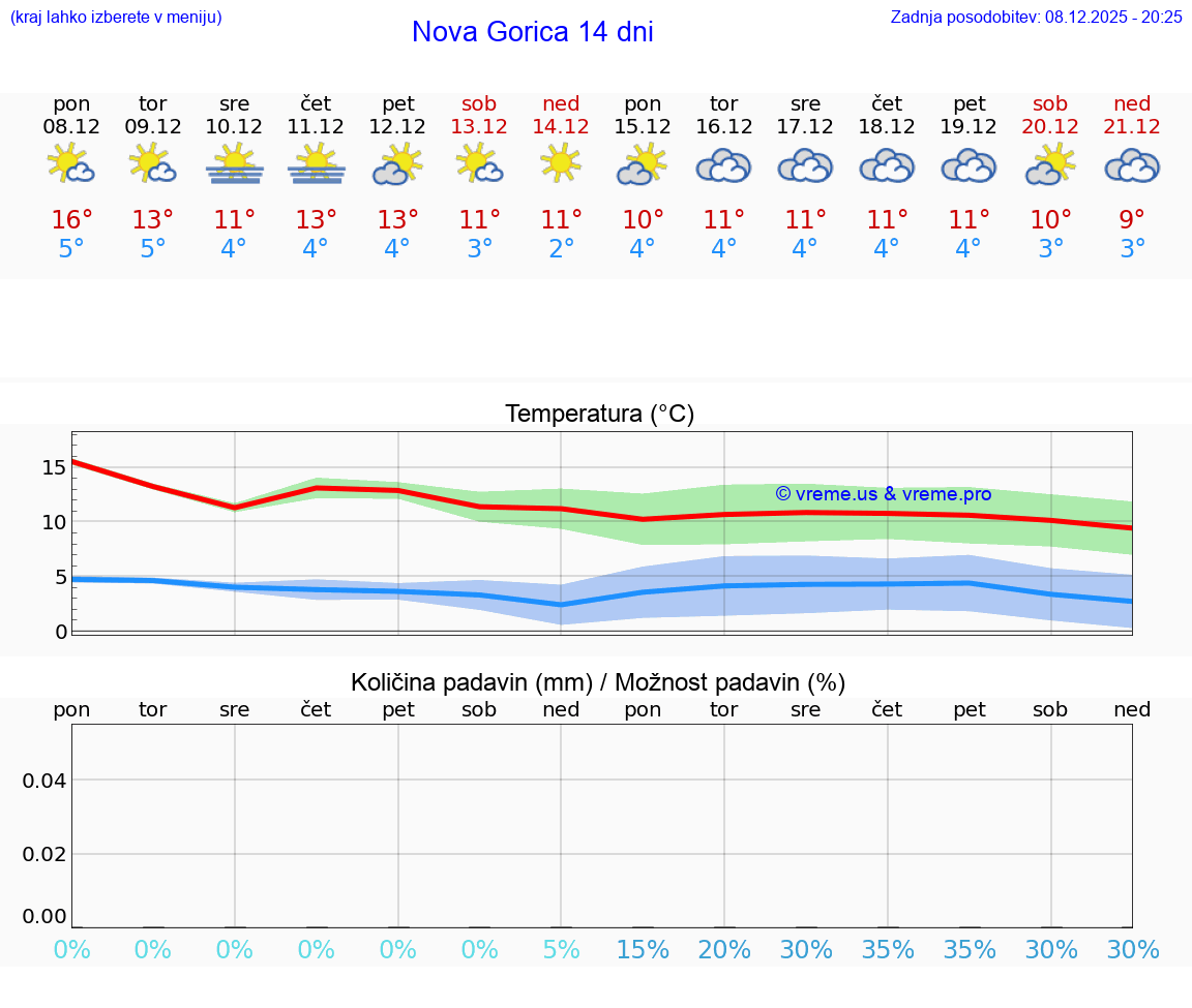 VREME 15 DNI  Nova Gorica