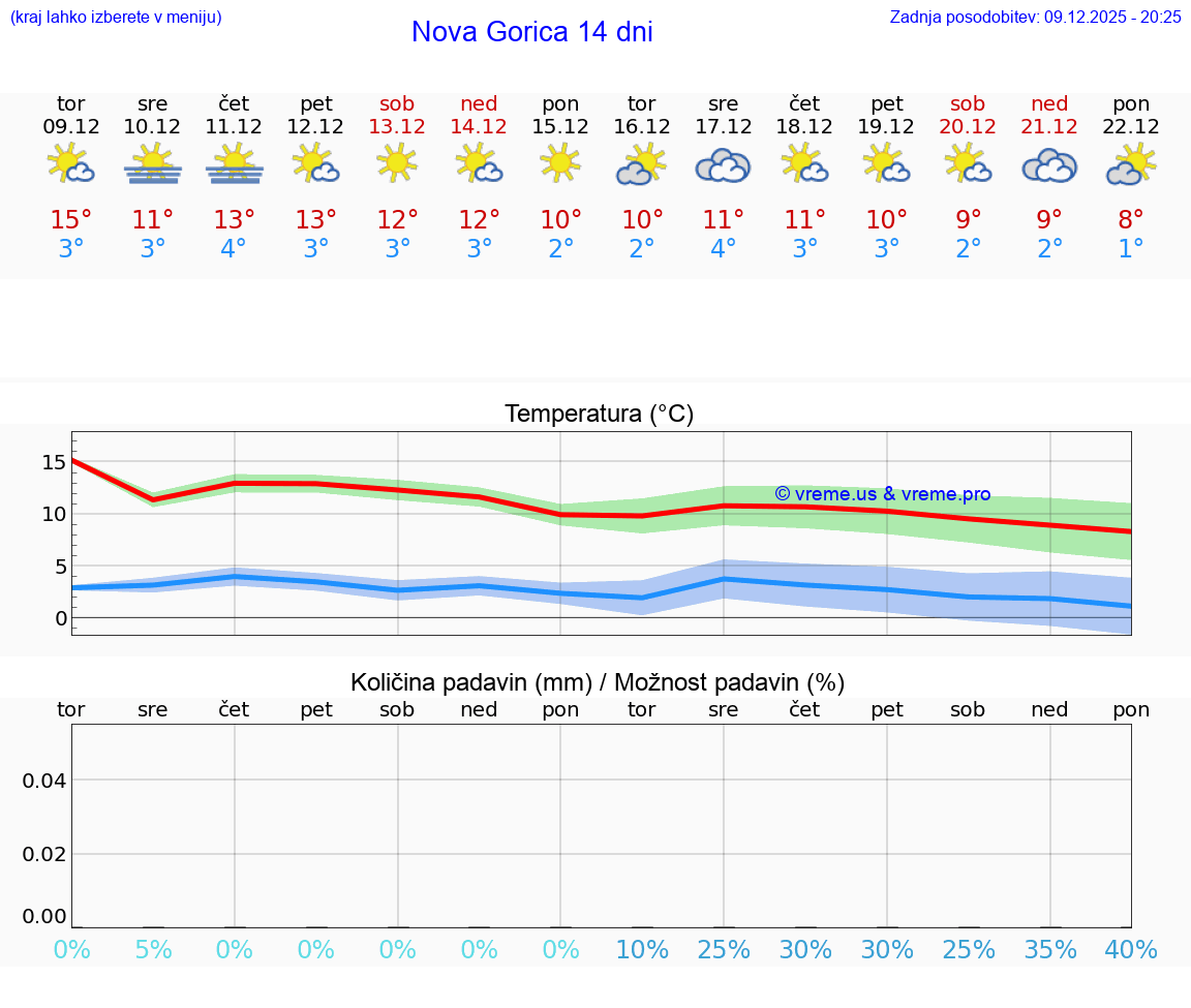 VREME 25 DNI  Nova Gorica