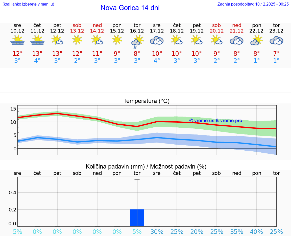 VREME 25 DNI  Nova Gorica