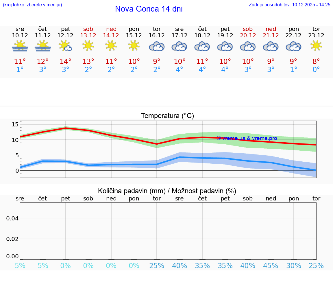 VREME 25 DNI  Nova Gorica