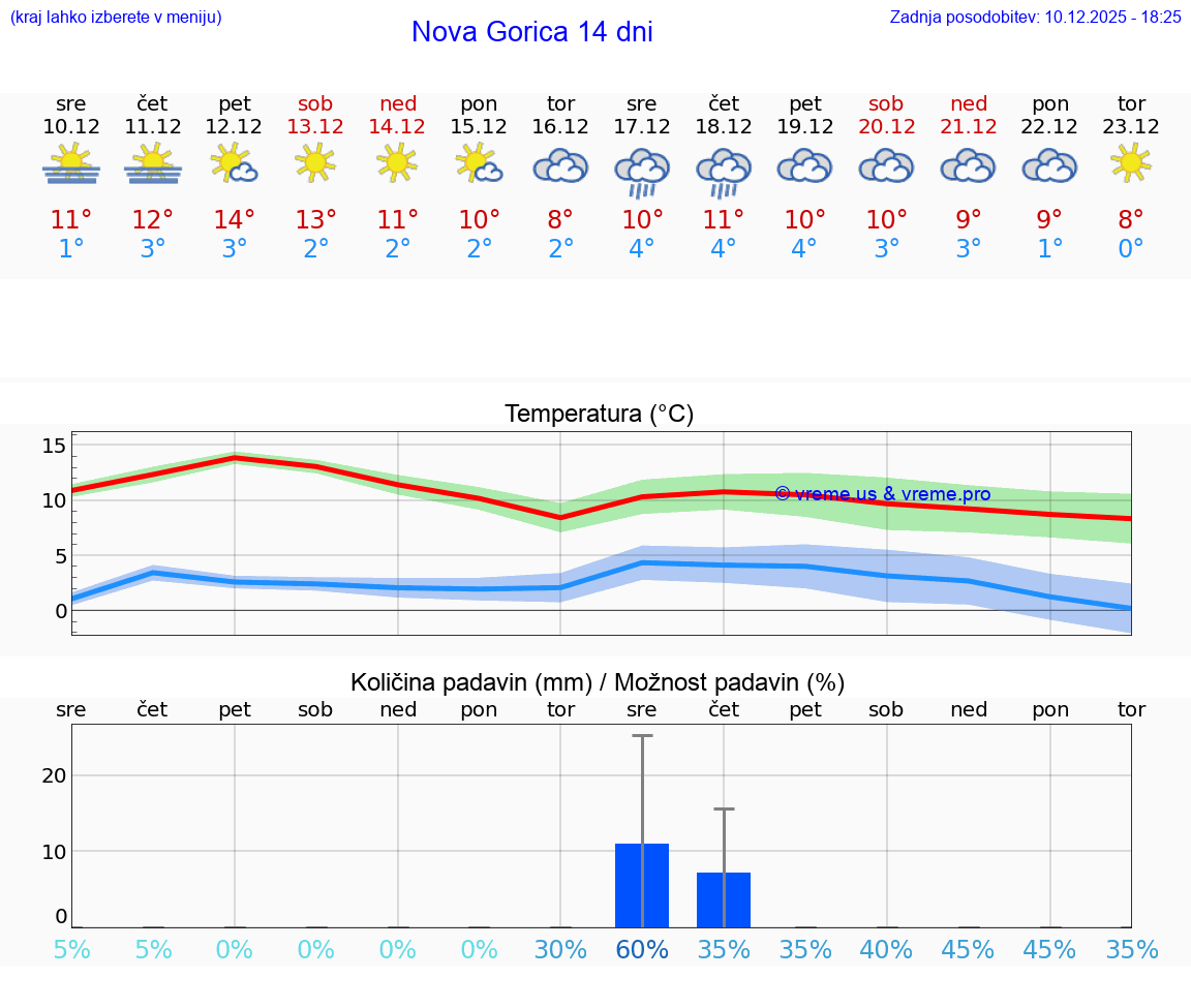 VREME 25 DNI  Nova Gorica