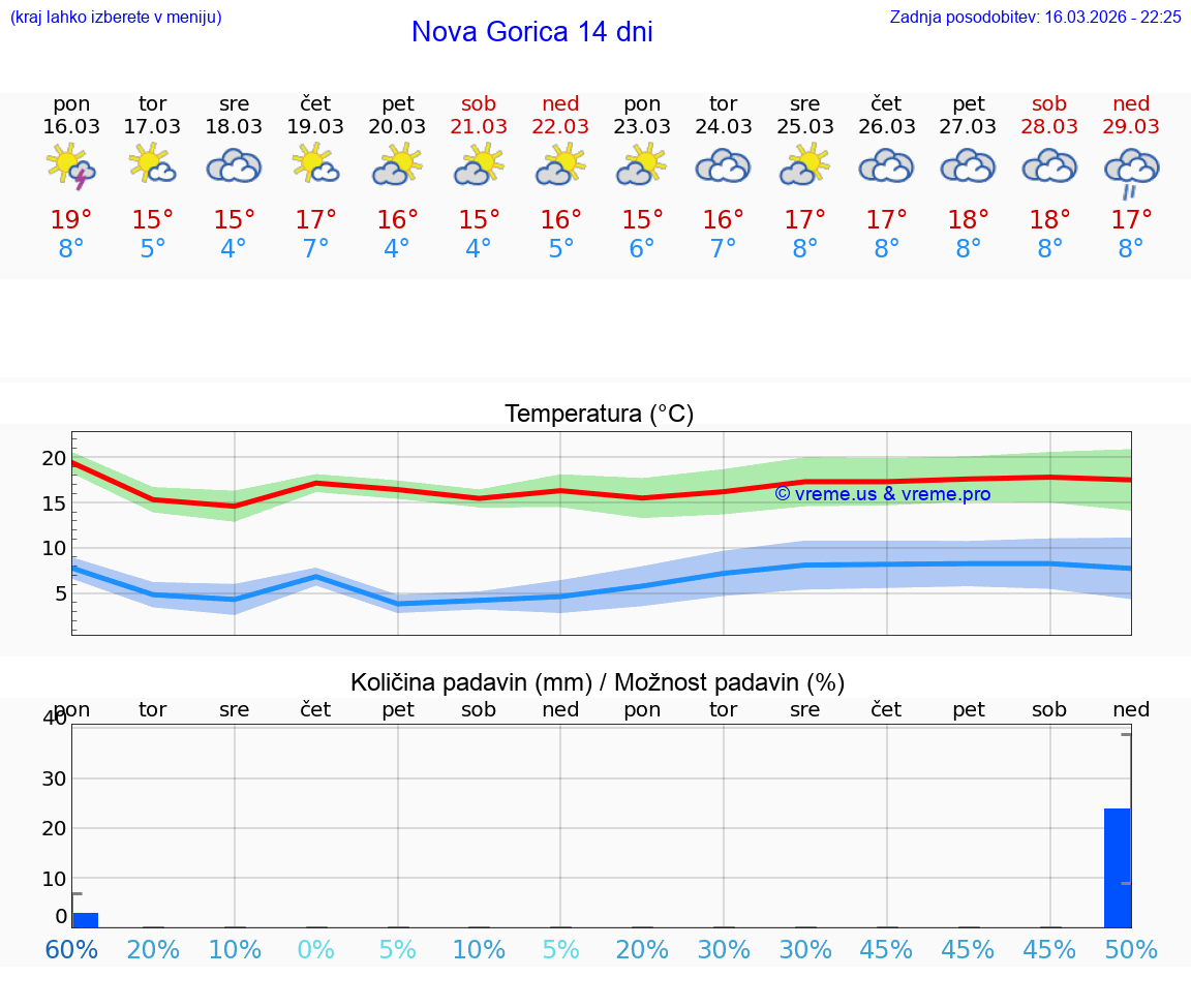 VREME 25 DNI  Nova Gorica