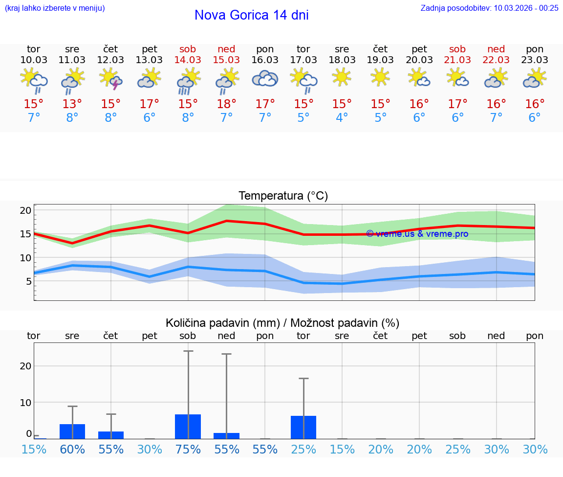 VREME 15 DNI  Nova Gorica