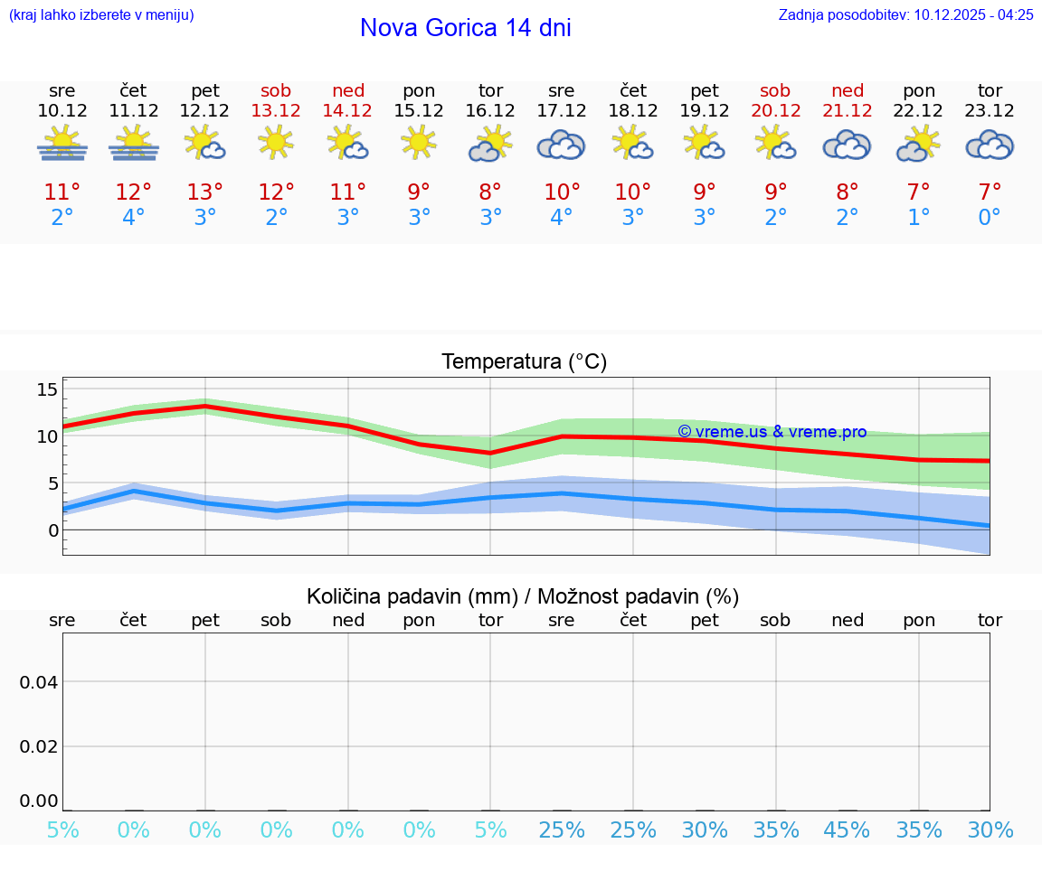 VREME 15 DNI  Nova Gorica