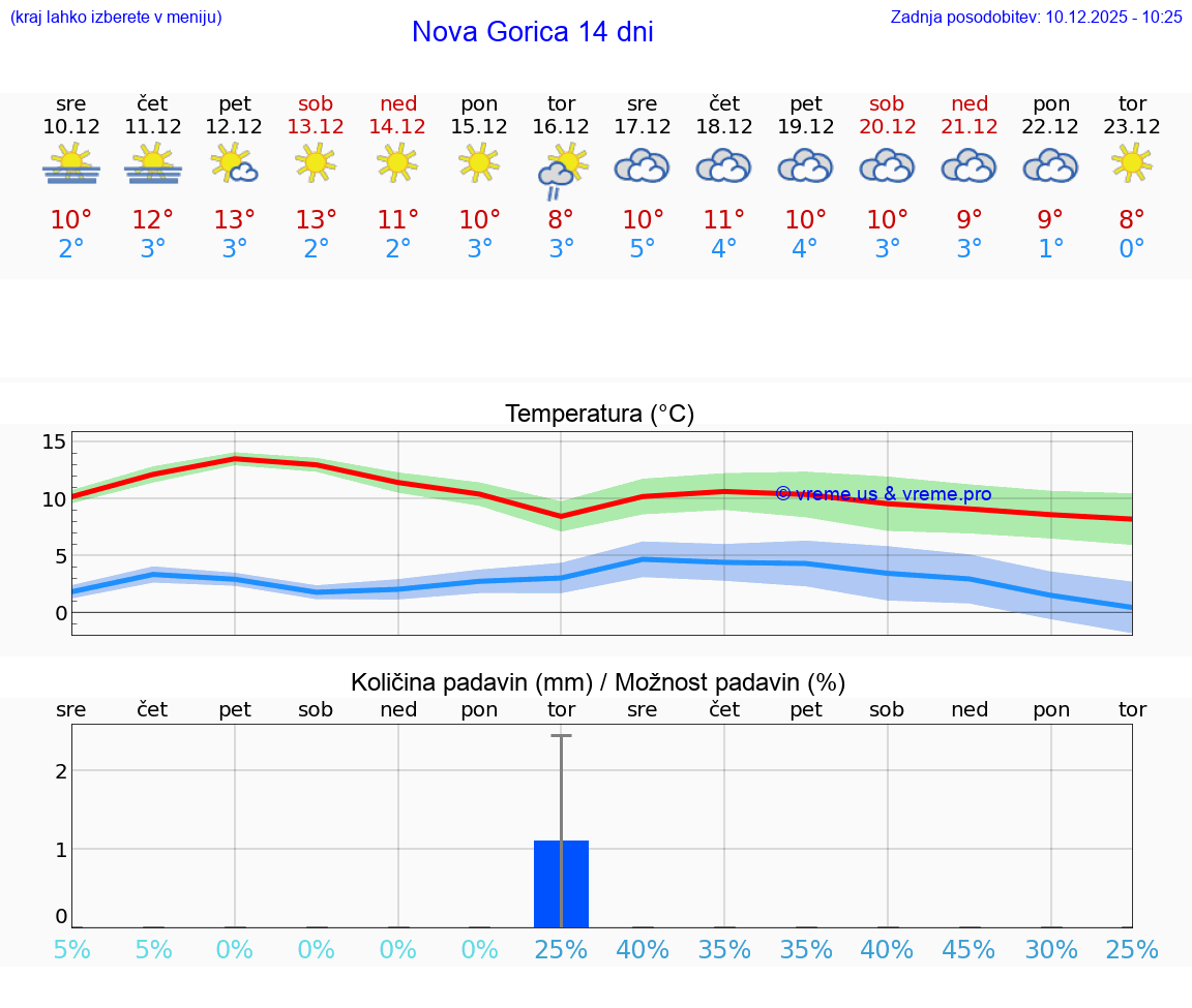 VREME 25 DNI  Nova Gorica