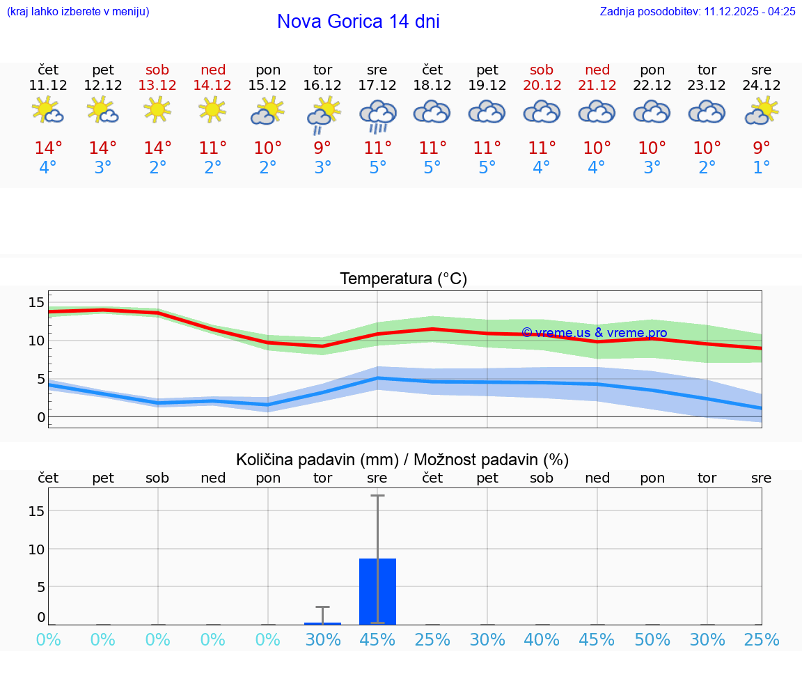 VREME 25 DNI  Nova Gorica