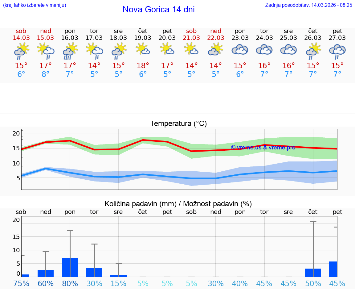 VREME 25 DNI  Nova Gorica