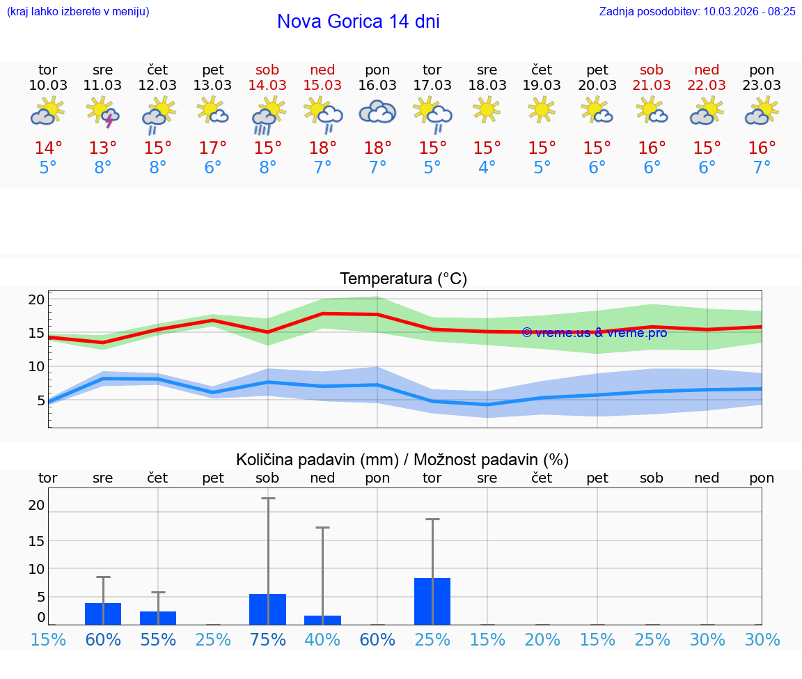 VREME 25 DNI  Nova Gorica