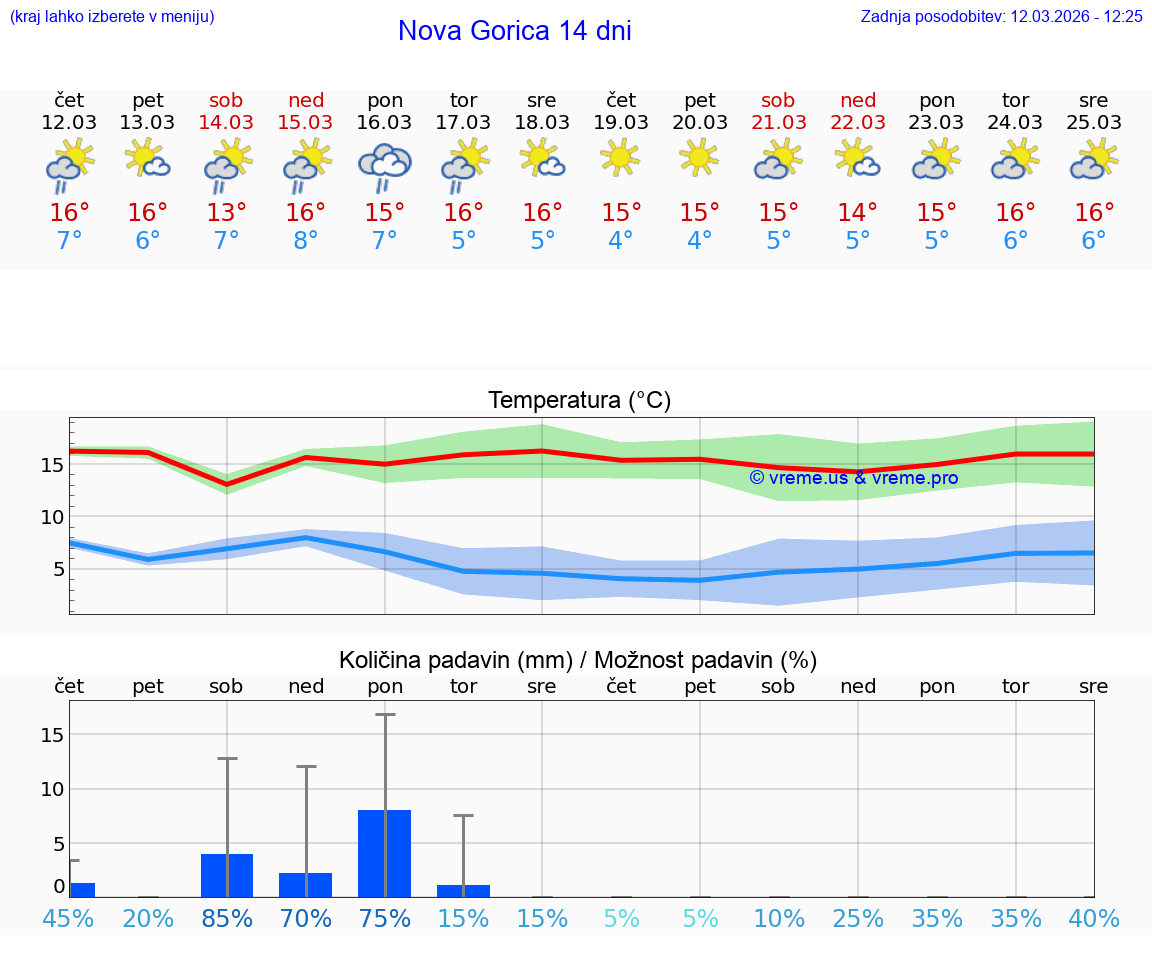VREME 25 DNI  Nova Gorica