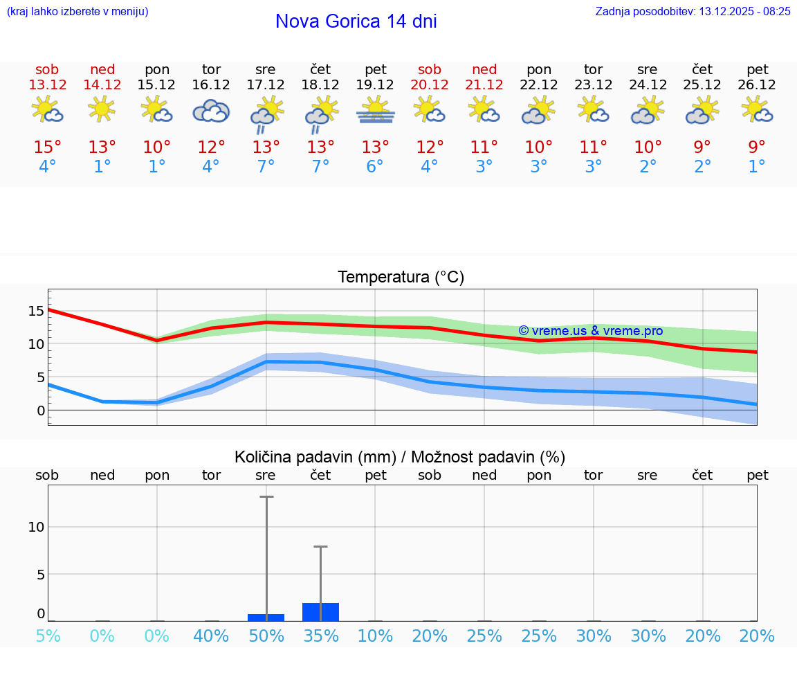 VREME 15 DNI  Nova Gorica