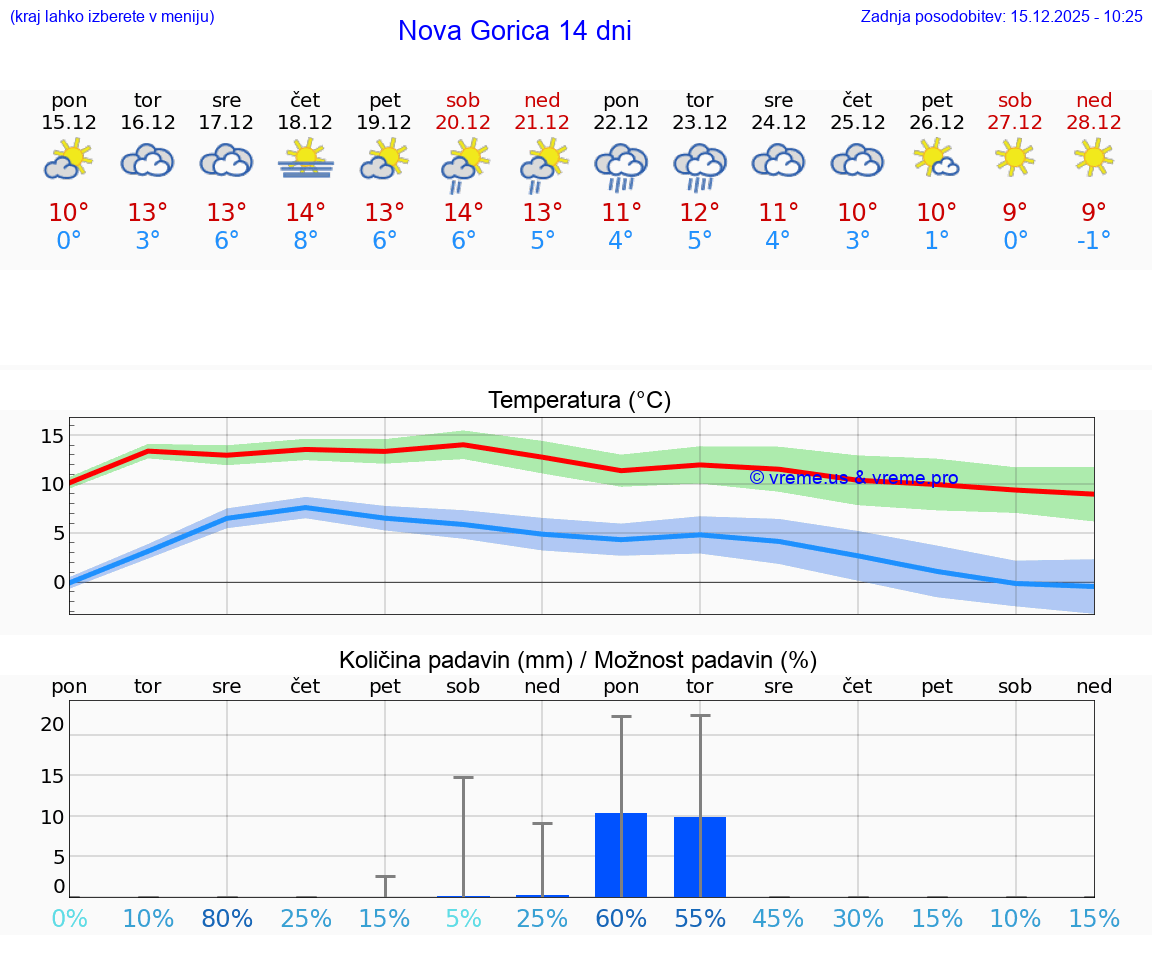 VREME 25 DNI  Nova Gorica