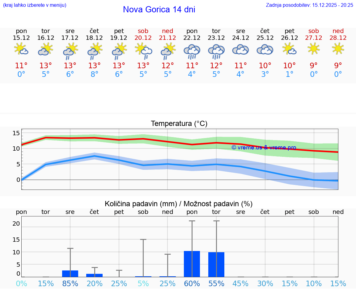VREME 25 DNI  Nova Gorica