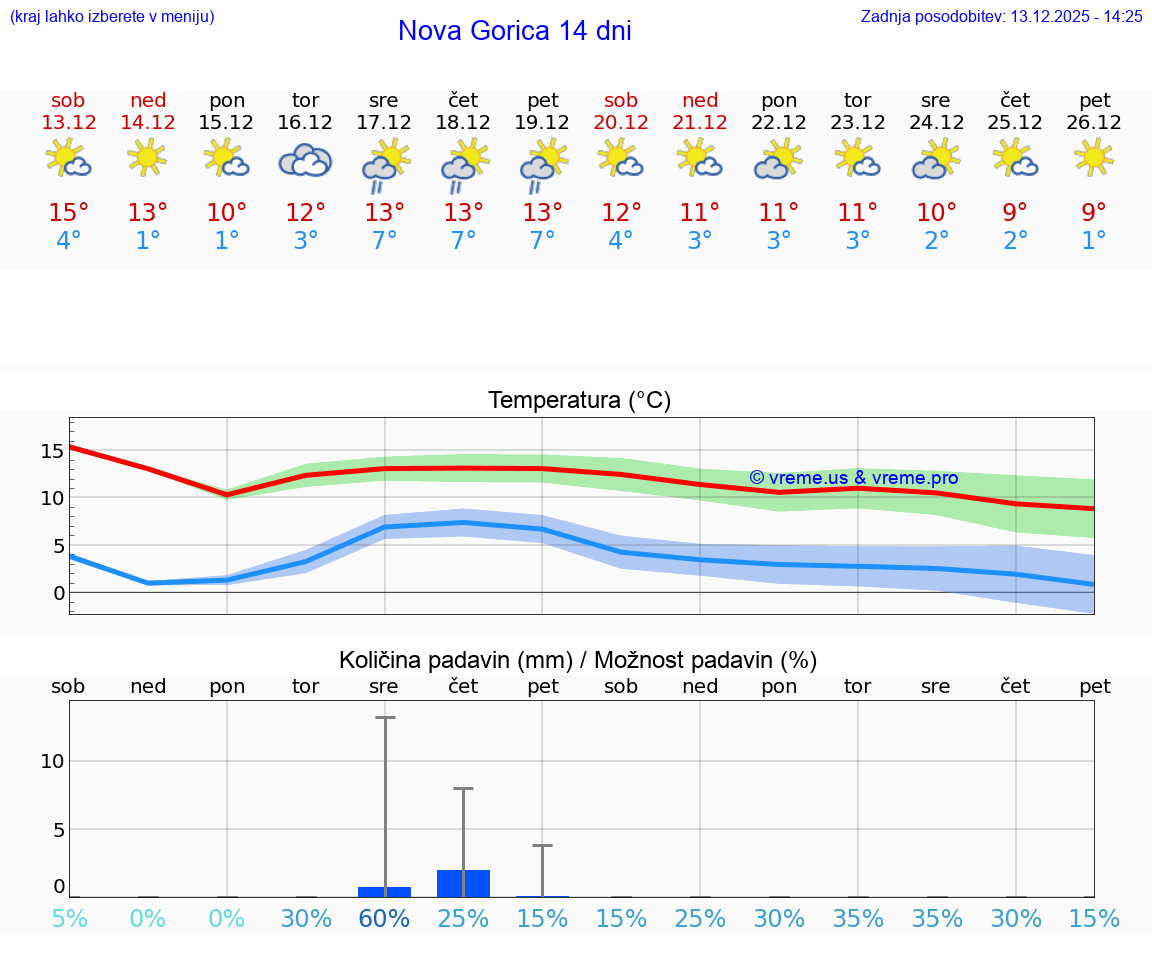 VREME 15 DNI  Nova Gorica