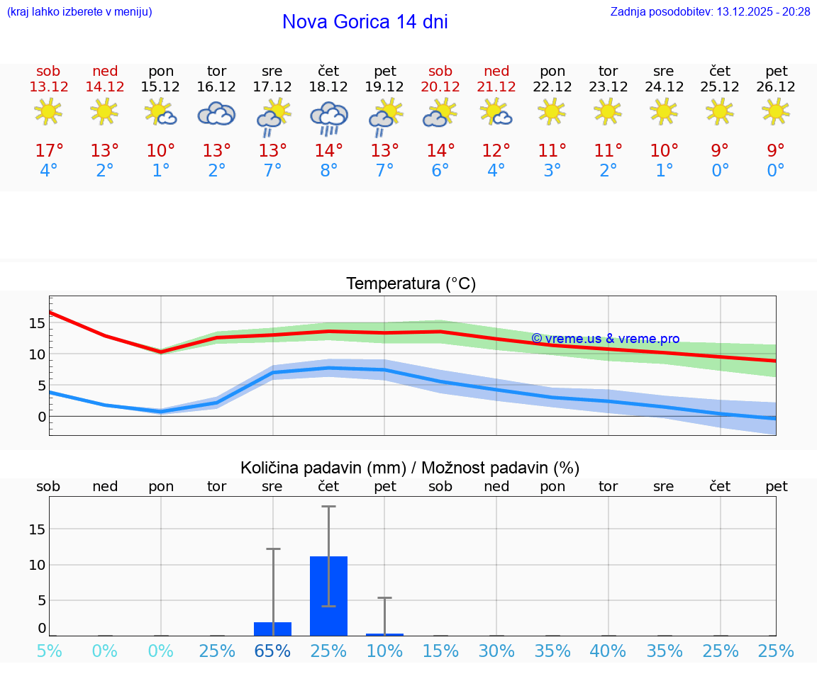VREME 15 DNI  Nova Gorica