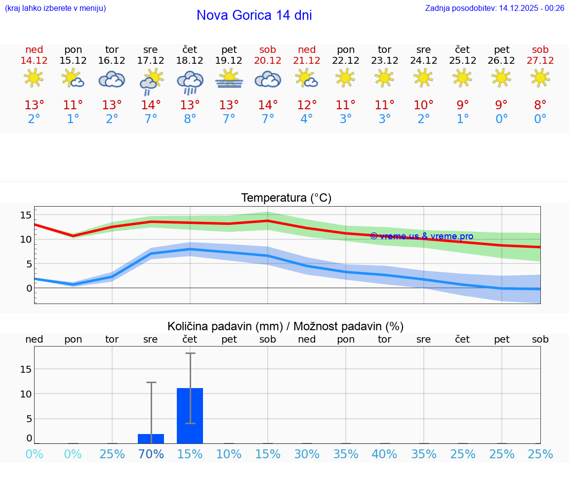 VREME 25 DNI  Nova Gorica