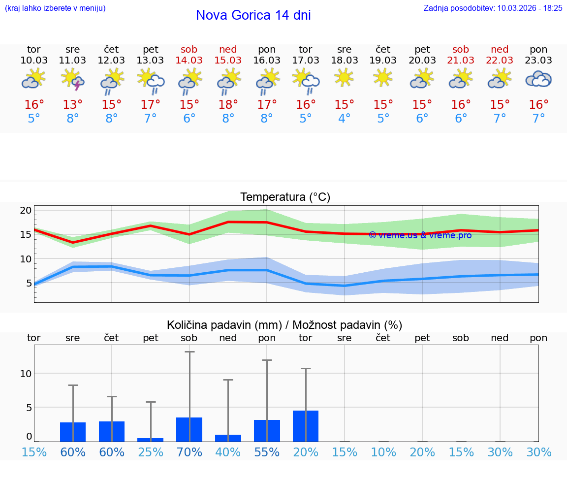 VREME 25 DNI  Nova Gorica