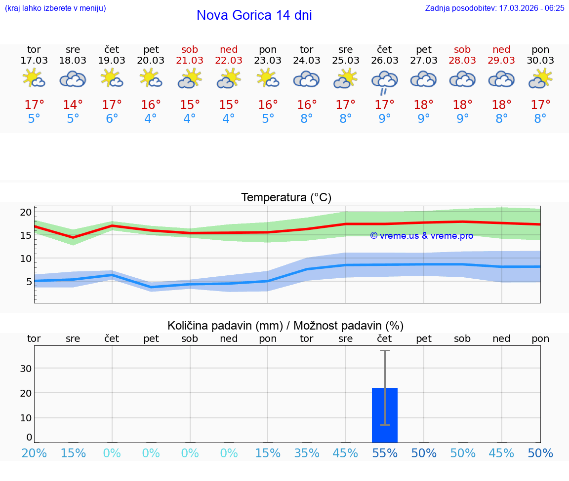 VREME 25 DNI  Nova Gorica