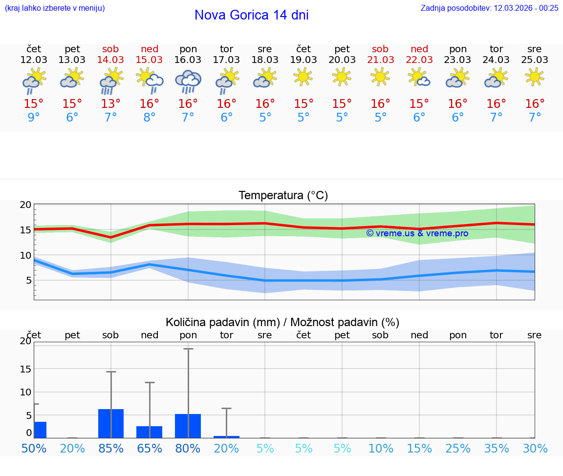 VREME 25 DNI  Nova Gorica