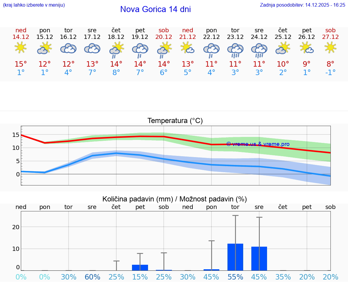 VREME 15 DNI  Nova Gorica