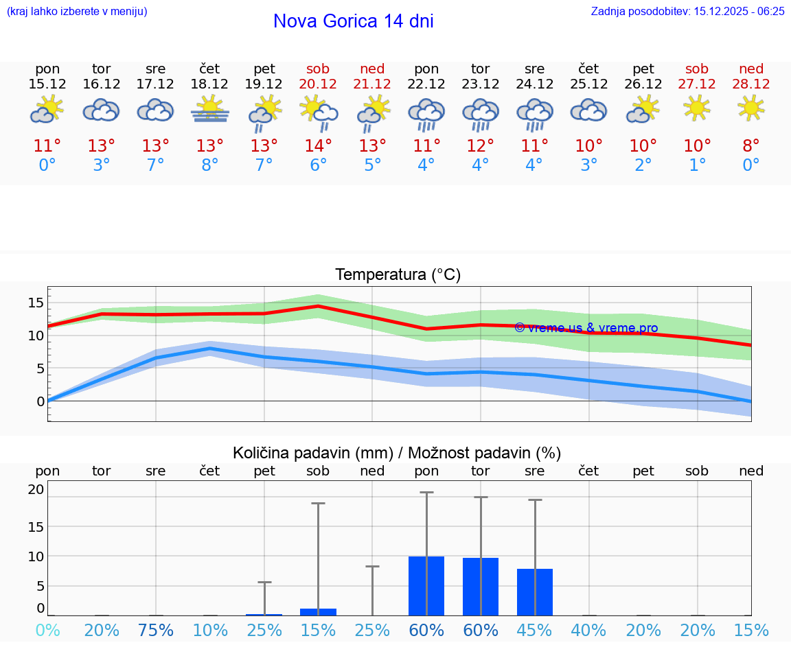 VREME 25 DNI  Nova Gorica