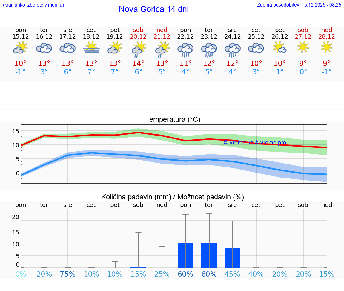 VREME 15 DNI  Nova Gorica