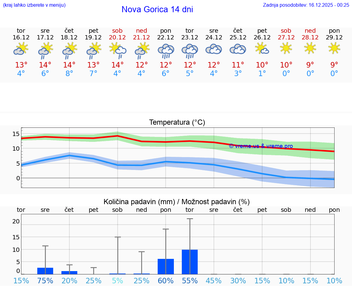 VREME 15 DNI  Nova Gorica