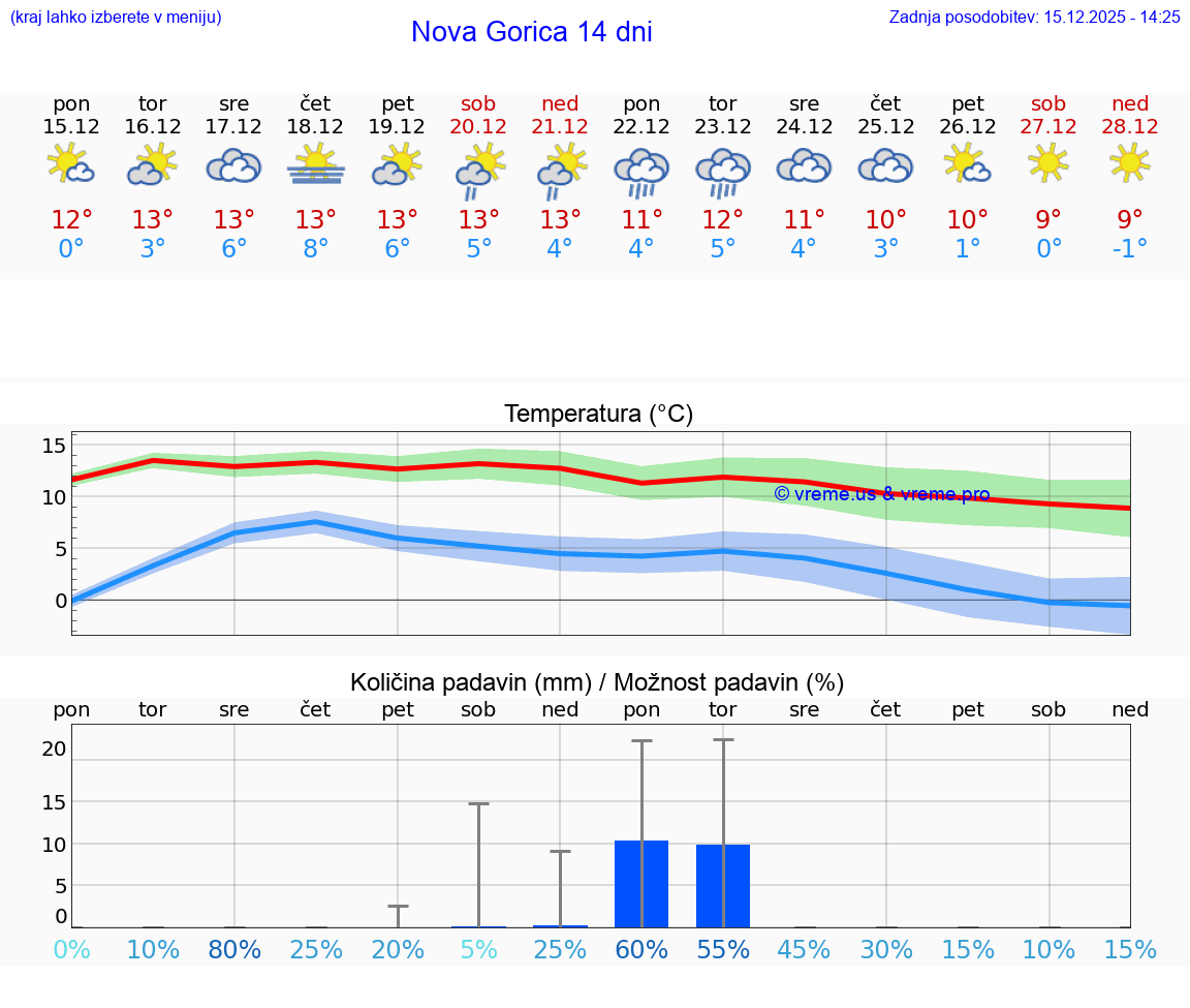 VREME 15 DNI  Nova Gorica