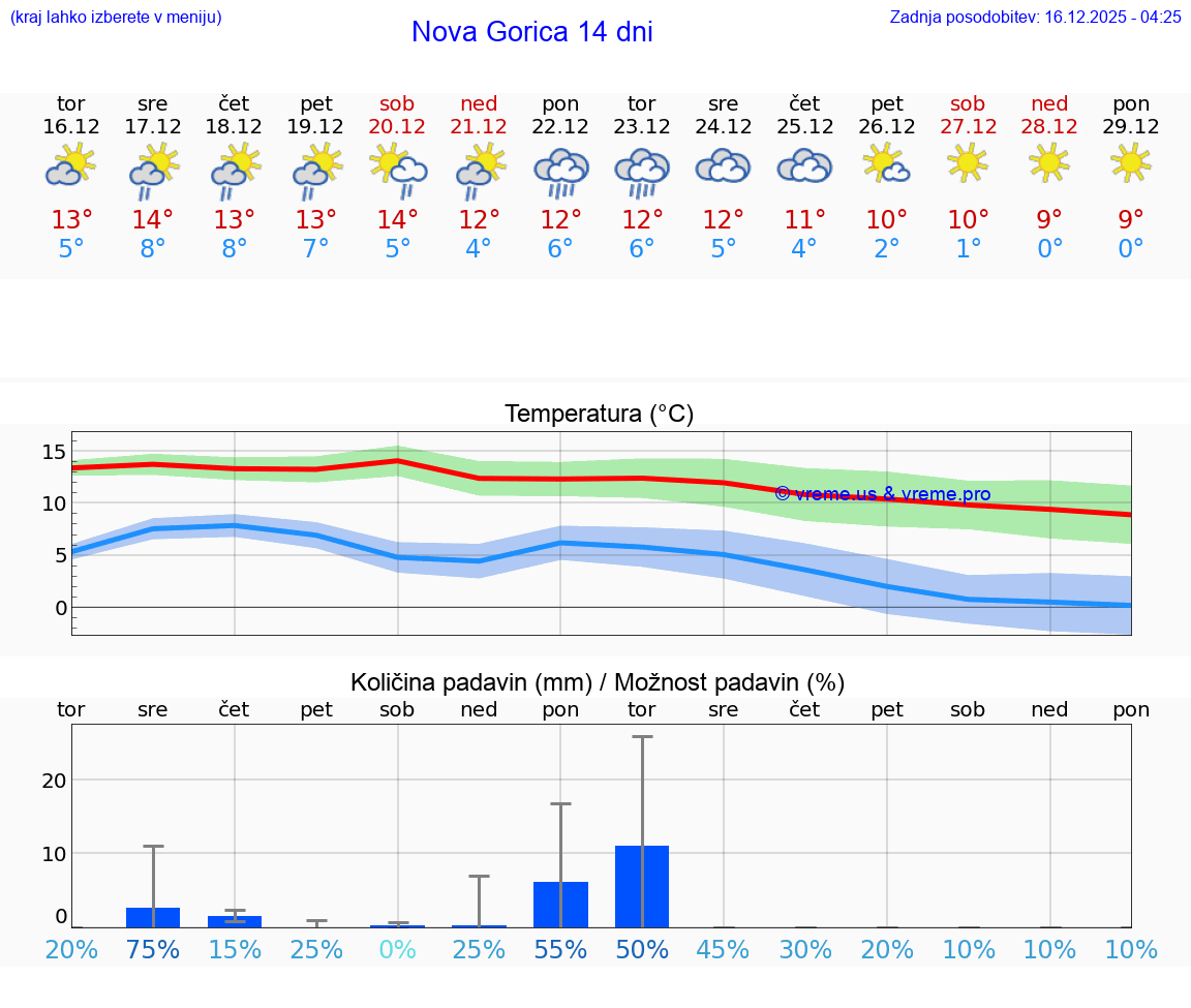 VREME 15 DNI  Nova Gorica