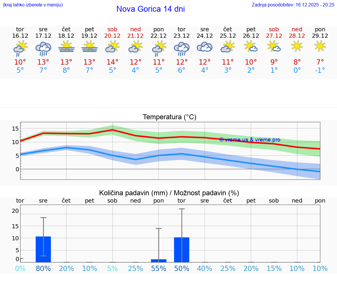 VREME 15 DNI  Nova Gorica