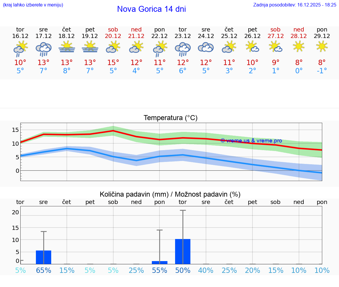 VREME 15 DNI  Nova Gorica