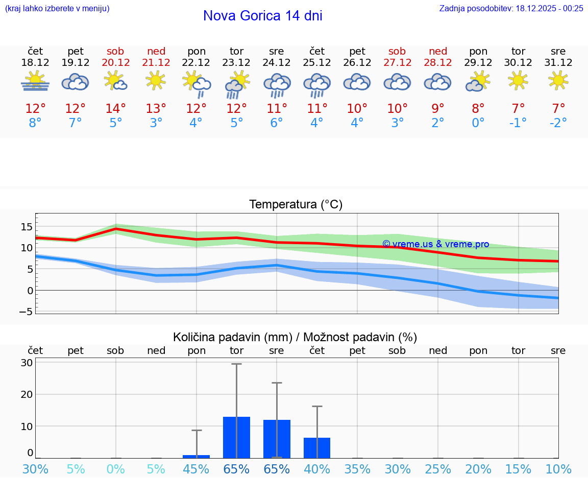 VREME 25 DNI  Nova Gorica