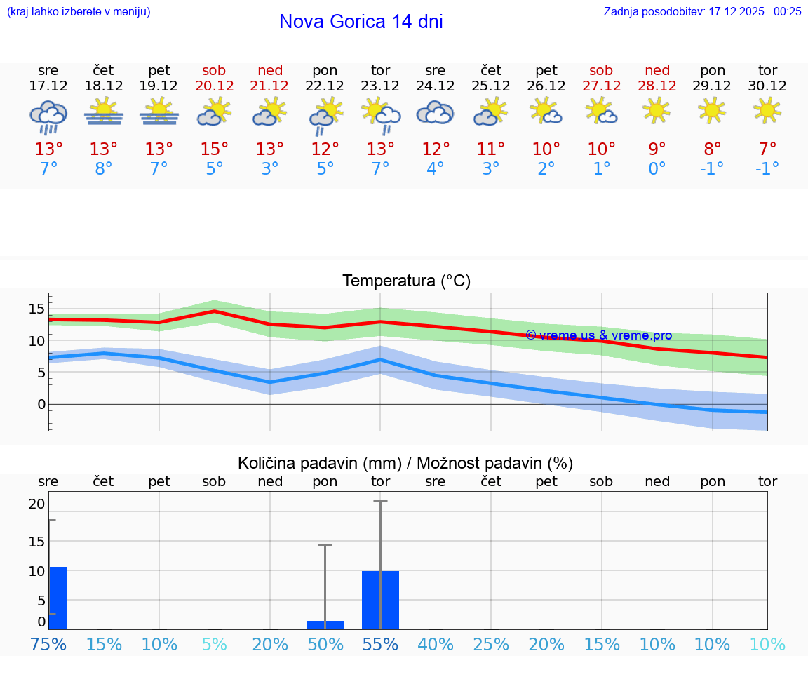 VREME 15 DNI  Nova Gorica