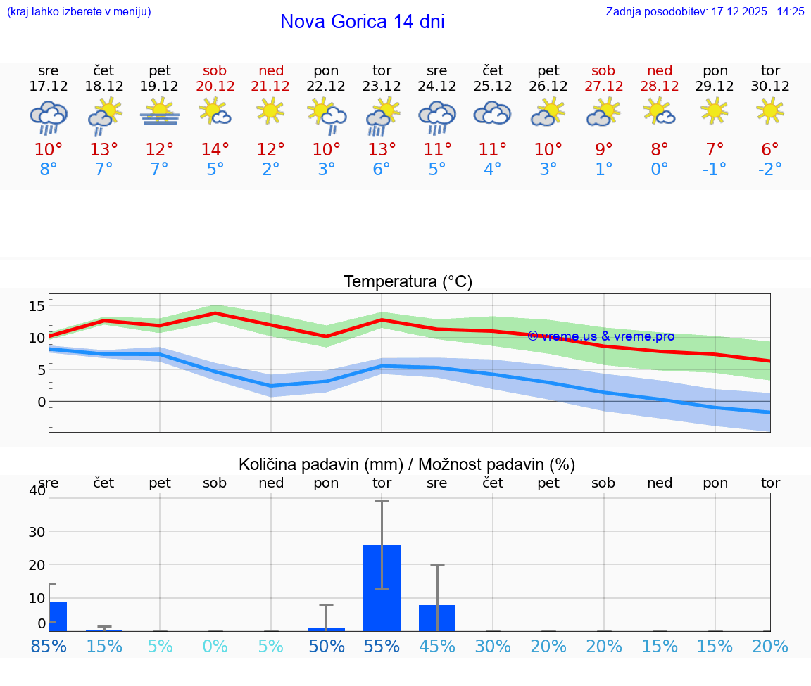 VREME 15 DNI  Nova Gorica