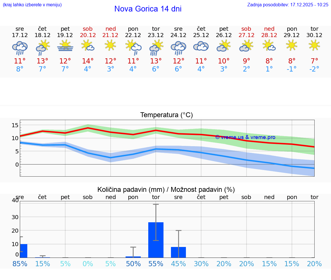 VREME 15 DNI  Nova Gorica