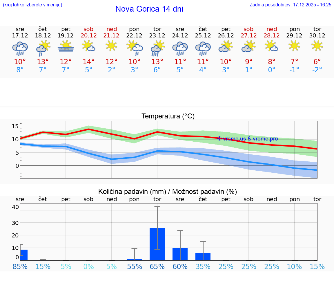 VREME 15 DNI  Nova Gorica