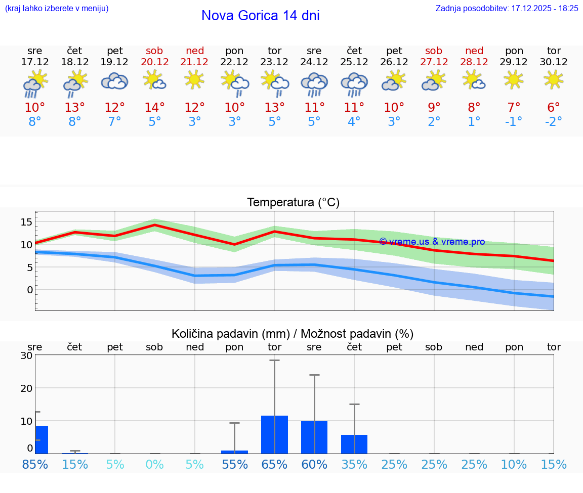 VREME 25 DNI  Nova Gorica