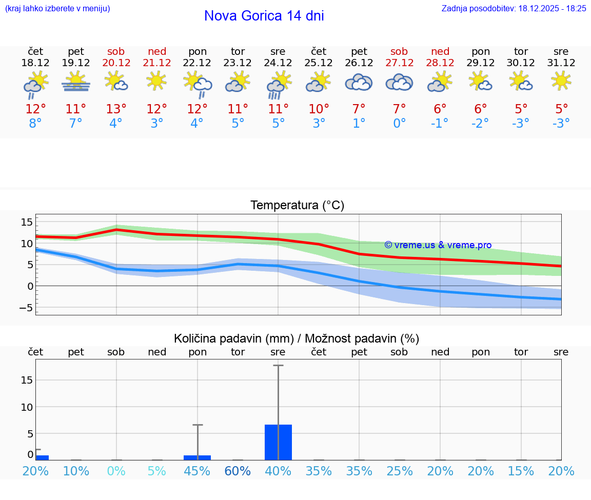 VREME 25 DNI  Nova Gorica