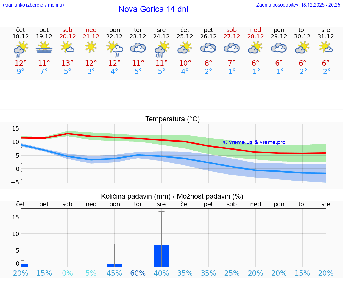 VREME 25 DNI  Nova Gorica