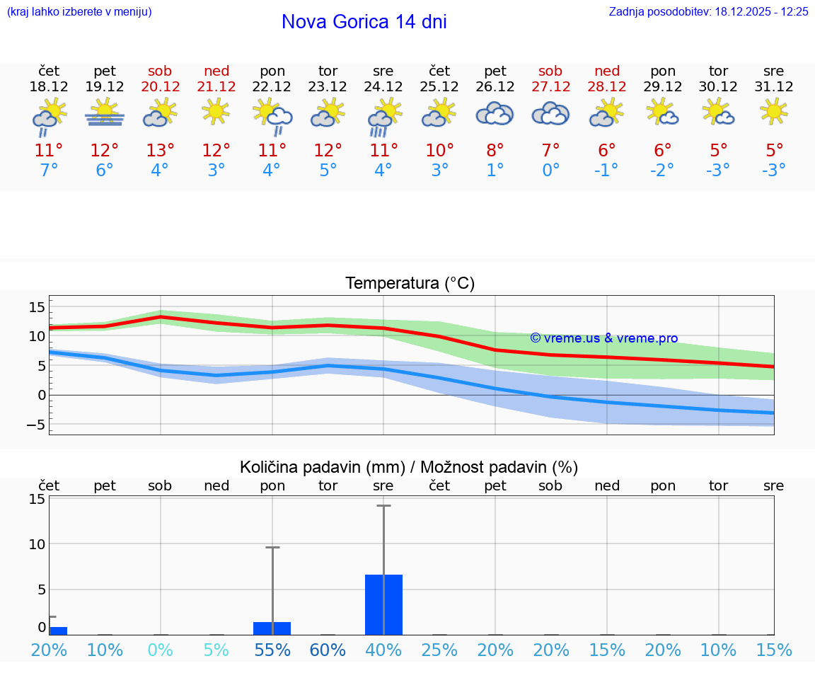 VREME 15 DNI  Nova Gorica
