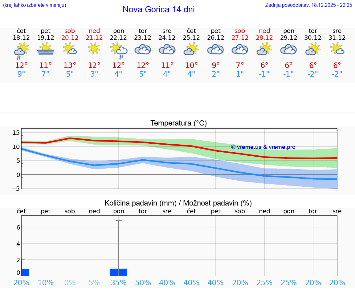 VREME 25 DNI  Nova Gorica