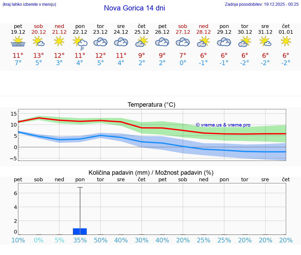 VREME 15 DNI  Nova Gorica