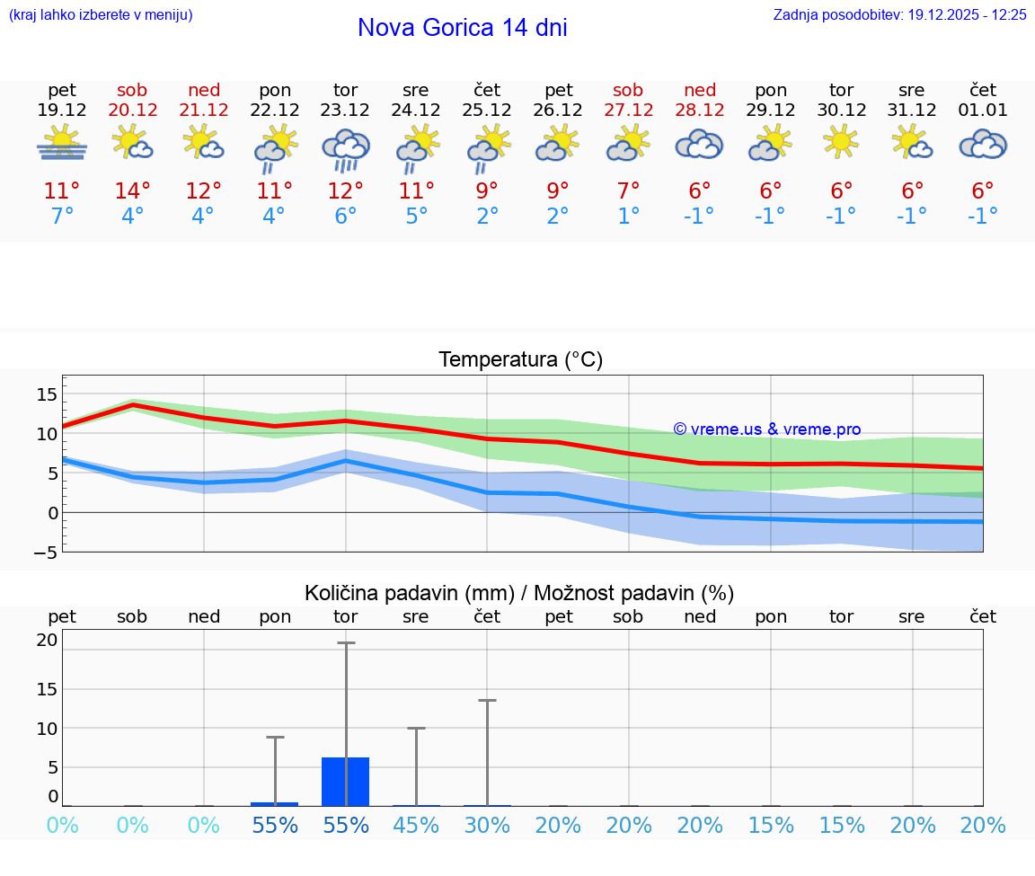 VREME 15 DNI  Nova Gorica